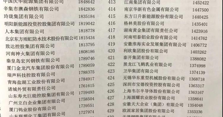 沙金990铝业上榜“2020中国制造业企业500强”
