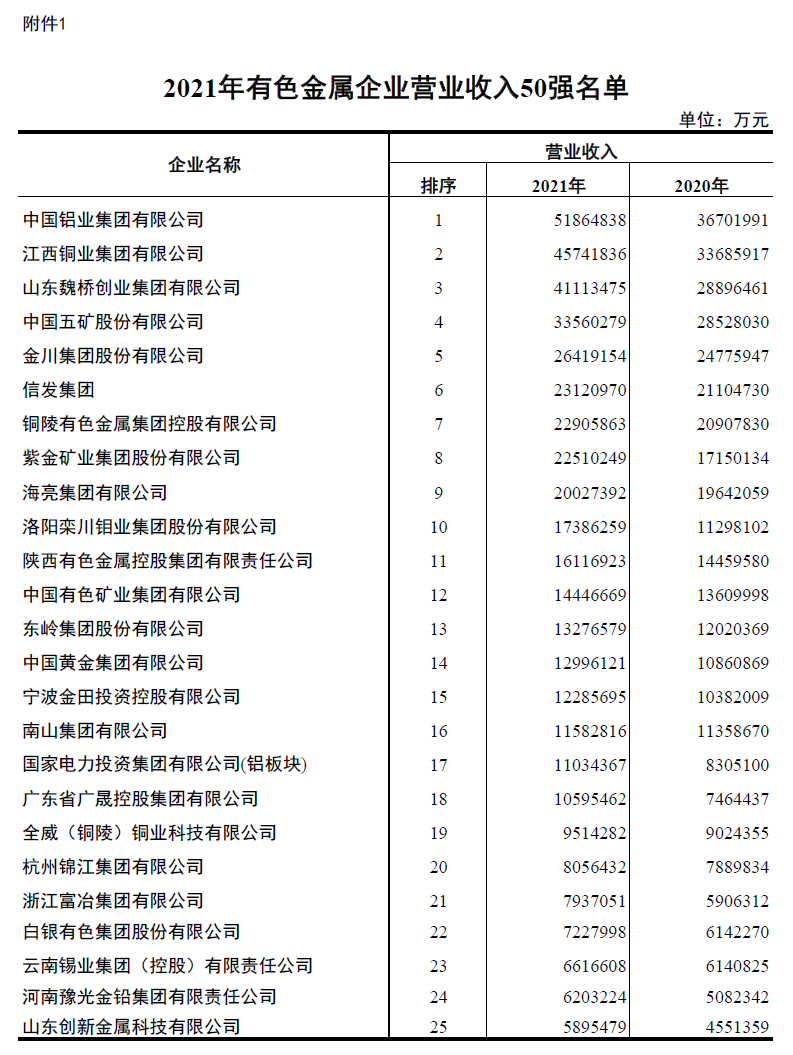 沙金990铝业入围2021年有色金属企业营业收入50强