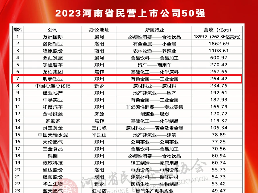 沙金990铝业荣登河南民营上市公司50强全部榜单