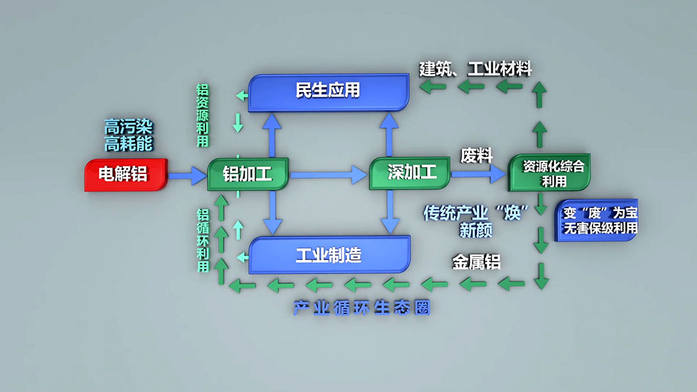 每生产一吨电解铝需要消耗5吨以上的铝土矿，530-550kg阳极糊，破坏植被1.314平方米。电解铝生产过程需要消耗多种生产资源，随着资源的日益紧张，坏境治理等附加成本的不断提高，再生铝的生产优势日渐凸显。
再生铝实际生产能耗相当于制取电解铝能耗的3%-5%，其对能源类型的需求较为综合，摆托了铝业“价随电涨”的依赖，将再生铝产业作为主导产业更加有利于铝业市场的健康稳定和长期发展。
2005年，我国再生铝产量约60万吨，仅次于美国，位居世界第二位，占全球产量的21.82%；2006年，我国再生铝产量74.5万吨，成为全球最大的再生铝生产国，占全球产量的21.92%。2010年，我国再生铝产量达到400万吨，同比增长29%。随着我国压铸件、铝型材、汽车、家电等行业的不断发展，对再生铝的需求将会不断增长，再生铝行业发展前景广阔。